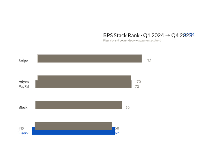 Stack-rank mid-shuffle